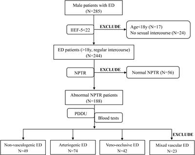 Serum folic acid: an effective indicator for arteriogenic erectile dysfunction